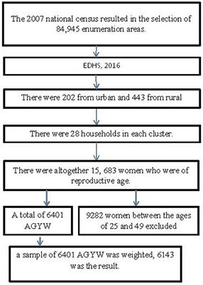 Spatial mapping and predictors of ever-tested for HIV in adolescent girls and young women in Ethiopia